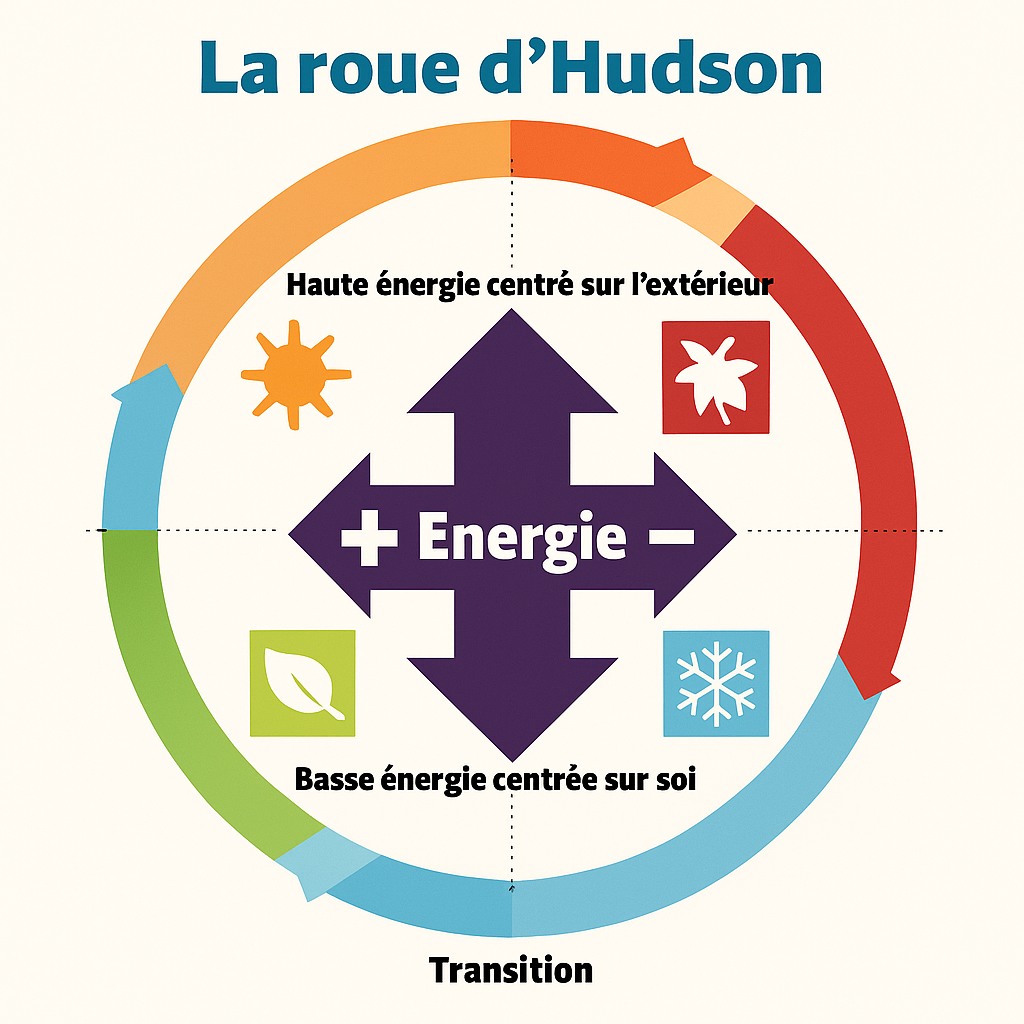Mieux vivre le changement avec la roue de Hudson